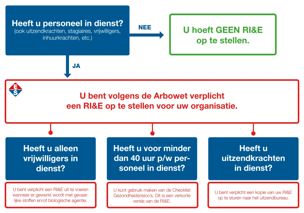 Stappenplan wanneer een RI&E