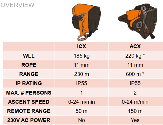 ICX & ACX capaciteit